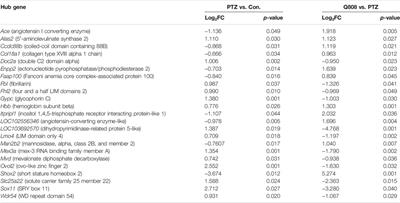 Hippocampus RNA Sequencing of Pentylenetetrazole-Kindled Rats and Upon Treatment of Novel Chemical Q808